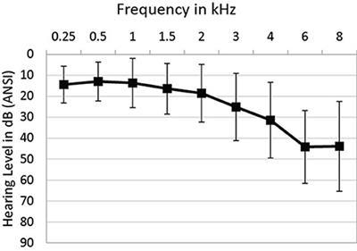 Different Measures of Auditory and Visual Stroop Interference and Their Relationship to Speech Intelligibility in Noise